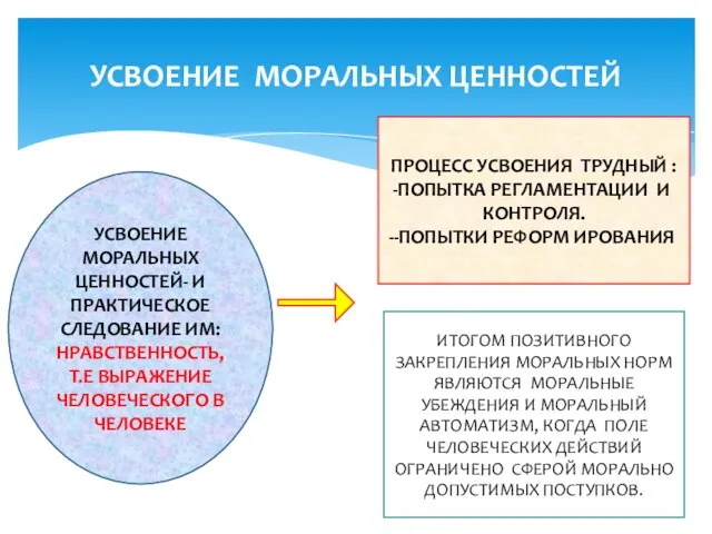 УСВОЕНИЕ МОРАЛЬНЫХ ЦЕННОСТЕЙ УСВОЕНИЕ МОРАЛЬНЫХ ЦЕННОСТЕЙ- И ПРАКТИЧЕСКОЕ СЛЕДОВАНИЕ ИМ: НРАВСТВЕННОСТЬ,