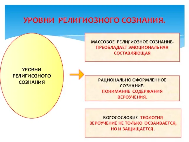 УРОВНИ РЕЛИГИОЗНОГО СОЗНАНИЯ. УРОВНИ РЕЛИГИОЗНОГО СОЗНАНИЯ МАССОВОЕ РЕЛИГИОЗНОЕ СОЗНАНИЕ- ПРЕОБЛАДАЕТ ЭМОЦИОНАЛЬНАЯ