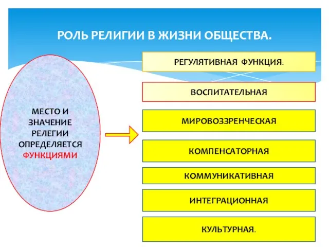 РОЛЬ РЕЛИГИИ В ЖИЗНИ ОБЩЕСТВА. МЕСТО И ЗНАЧЕНИЕ РЕЛЕГИИ ОПРЕДЕЛЯЕТСЯ ФУНКЦИЯМИ