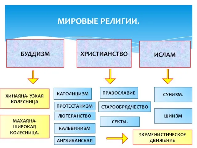 МИРОВЫЕ РЕЛИГИИ. БУДДИЗМ ХРИСТИАНСТВО ИСЛАМ ХИНАЯНА- УЗКАЯ КОЛЕСНИЦА МАХАЯНА- ШИРОКАЯ КОЛЕСНИЦА.