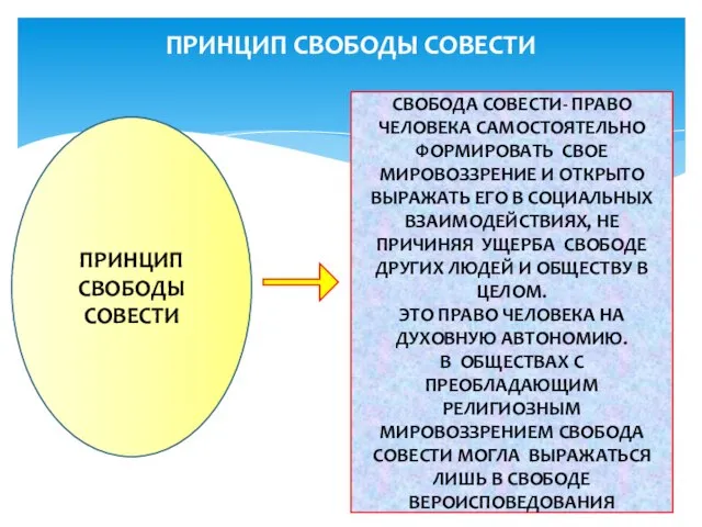 ПРИНЦИП СВОБОДЫ СОВЕСТИ ПРИНЦИП СВОБОДЫ СОВЕСТИ СВОБОДА СОВЕСТИ- ПРАВО ЧЕЛОВЕКА САМОСТОЯТЕЛЬНО