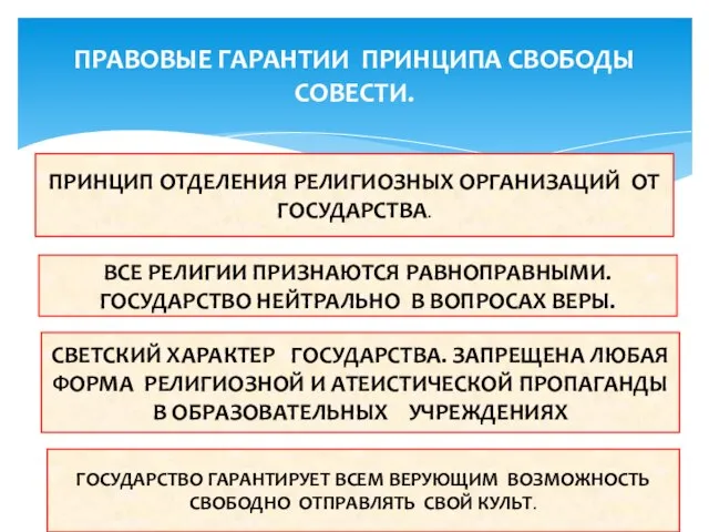 ПРАВОВЫЕ ГАРАНТИИ ПРИНЦИПА СВОБОДЫ СОВЕСТИ. ПРИНЦИП ОТДЕЛЕНИЯ РЕЛИГИОЗНЫХ ОРГАНИЗАЦИЙ ОТ ГОСУДАРСТВА.