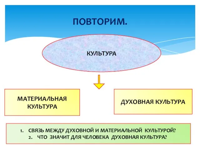 ПОВТОРИМ. КУЛЬТУРА МАТЕРИАЛЬНАЯ КУЛЬТУРА ДУХОВНАЯ КУЛЬТУРА СВЯЗЬ МЕЖДУ ДУХОВНОЙ И МАТЕРИАЛЬНОЙ