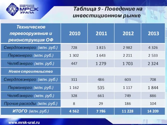 Таблица 9 - Поведение на инвестиционном рынке