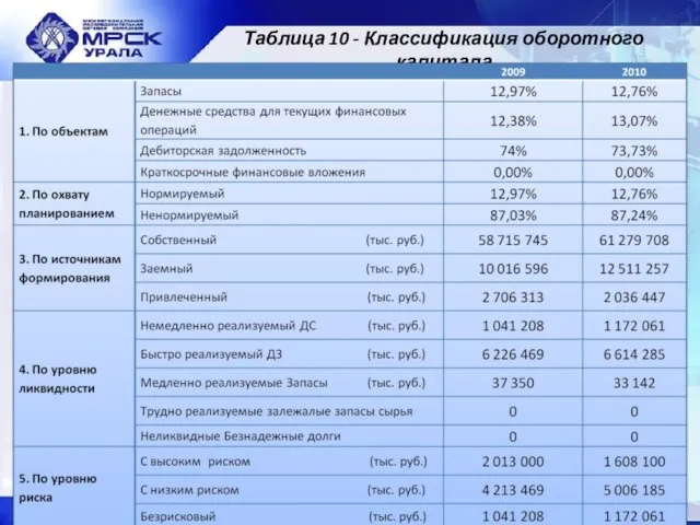 Таблица 10 - Классификация оборотного капитала