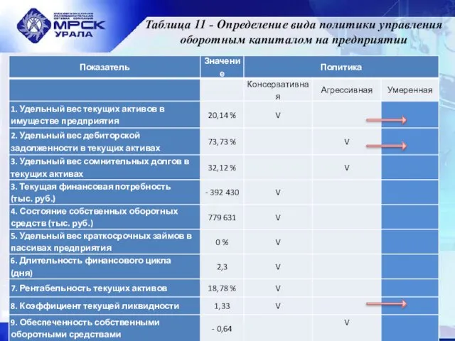 Таблица 11 - Определение вида политики управления оборотным капиталом на предприятии