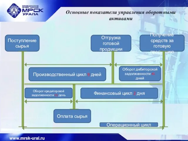 Основные показатели управления оборотными активами Поступление сырья Отгрузка готовой продукции Получение