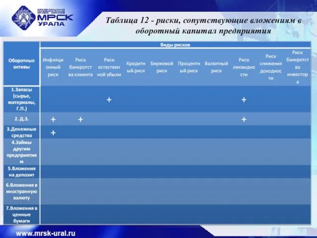 Таблица 12 - риски, сопутствующие вложениям в оборотный капитал предприятия