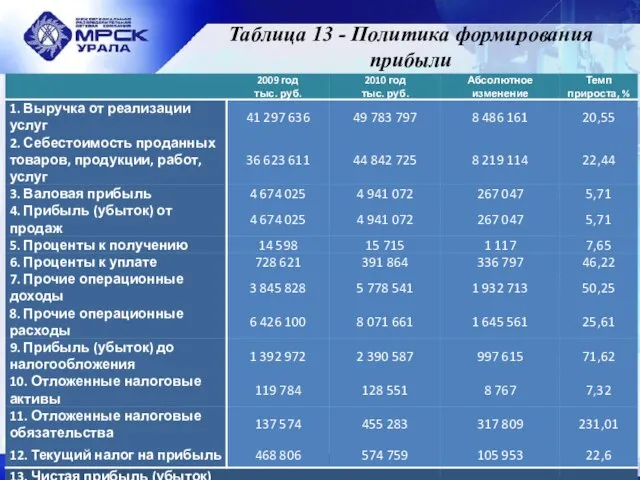 Таблица 13 - Политика формирования прибыли