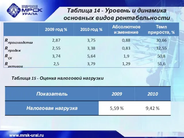 Таблица 14 - Уровень и динамика основных видов рентабельности Таблица 15 - Оценка налоговой нагрузки