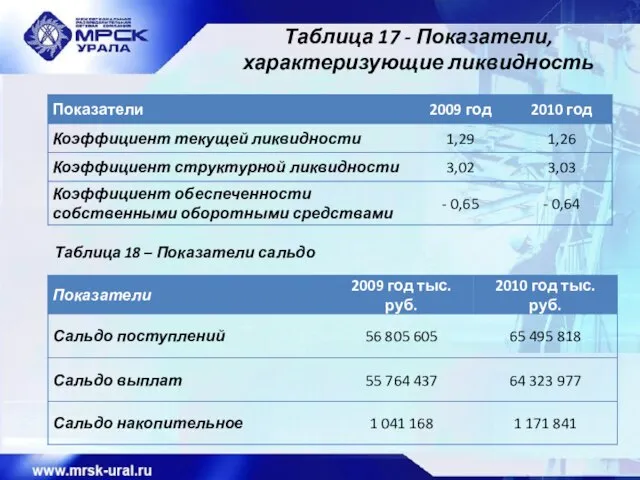 Таблица 17 - Показатели, характеризующие ликвидность Таблица 18 – Показатели сальдо