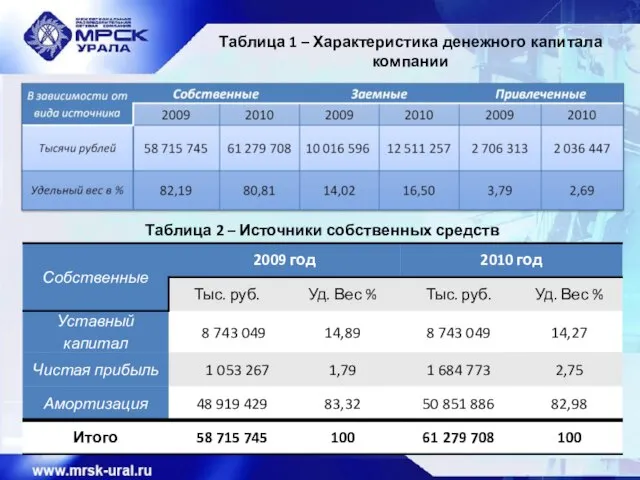 Таблица 1 – Характеристика денежного капитала компании Таблица 2 – Источники собственных средств