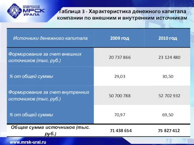 Таблица 3 - Характеристика денежного капитала компании по внешним и внутренним источникам