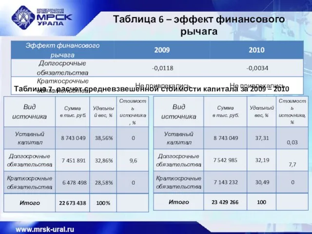 Таблица 6 – эффект финансового рычага Таблица 7- расчет средневзвешенной стоимости