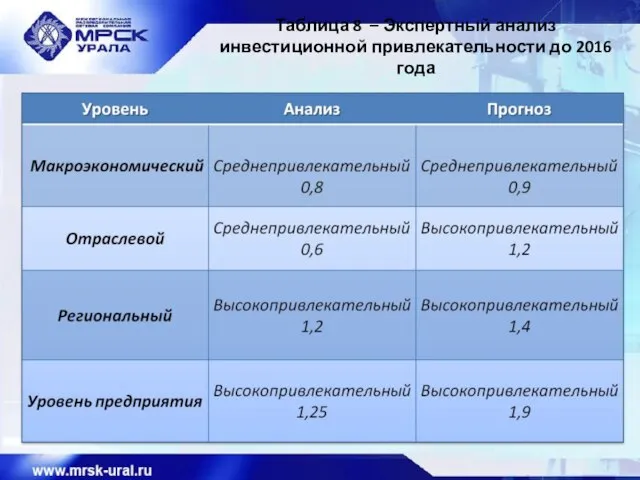 Таблица 8 – Экспертный анализ инвестиционной привлекательности до 2016 года