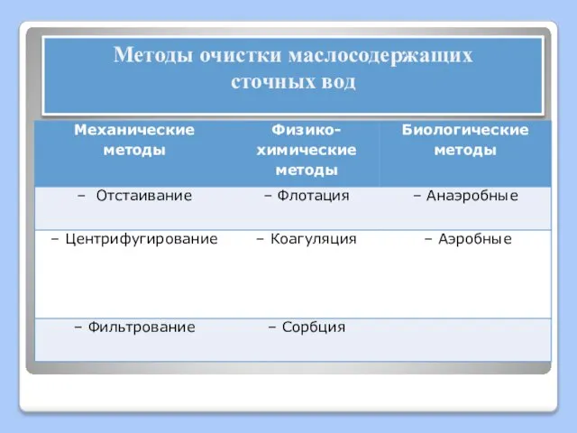 Методы очистки маслосодержащих сточных вод