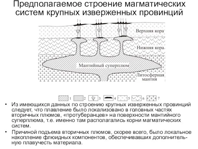 Предполагаемое строение магматических систем крупных изверженных провинций Из имеющихся данных по