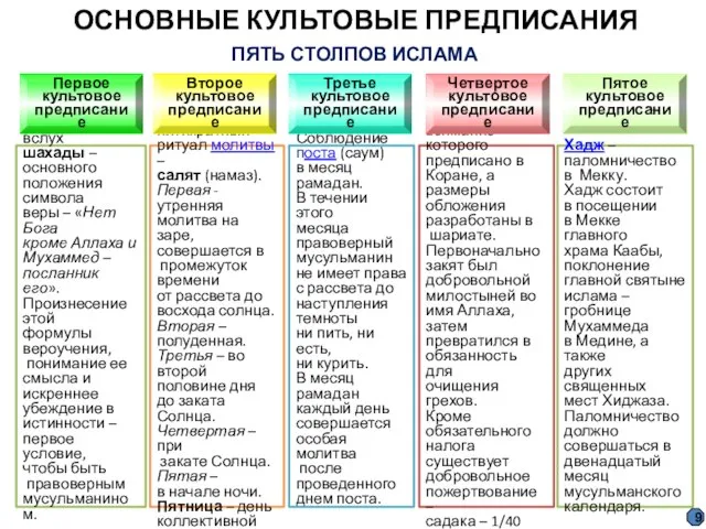 ОСНОВНЫЕ КУЛЬТОВЫЕ ПРЕДПИСАНИЯ ИСЛАМА ПЯТЬ СТОЛПОВ ИСЛАМА Произнесение вслух шахады –