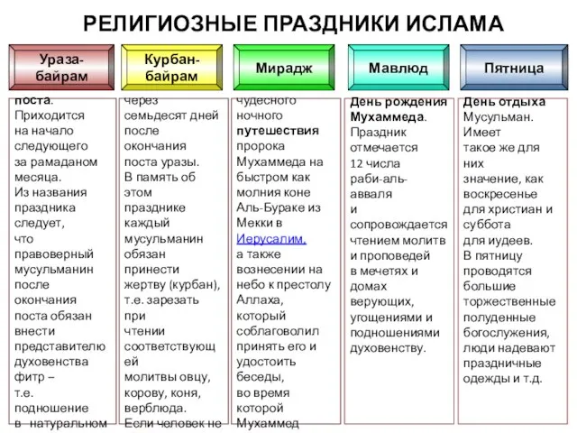 РЕЛИГИОЗНЫЕ ПРАЗДНИКИ ИСЛАМА Праздник окончания поста. Приходится на начало следующего за