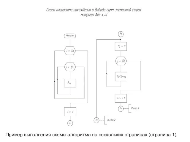 Пример выполнения схемы алгоритма на нескольких страницах (страница 1)