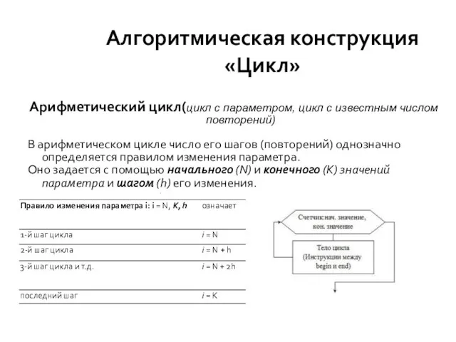 Алгоритмическая конструкция «Цикл» Арифметический цикл(цикл с параметром, цикл с известным числом