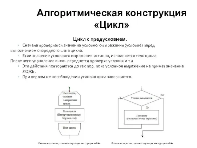 Алгоритмическая конструкция «Цикл» Цикл с предусловием. Сначала проверяется значение условного выражения