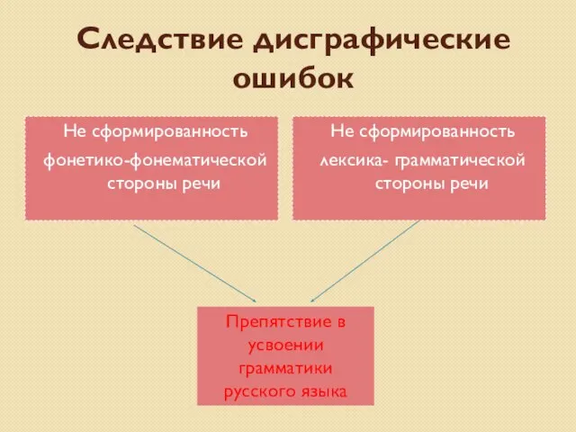 Следствие дисграфические ошибок Не сформированность фонетико-фонематической стороны речи Не сформированность лексика-