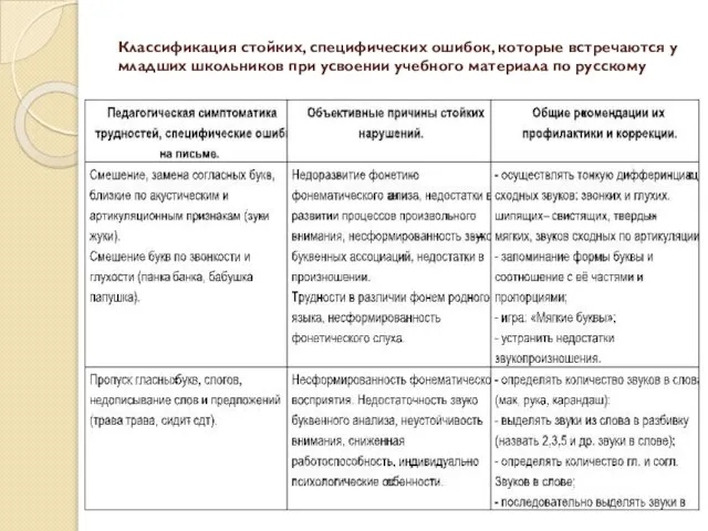 Классификация стойких, специфических ошибок, которые встречаются у младших школьников при усвоении учебного материала по русскому языку.