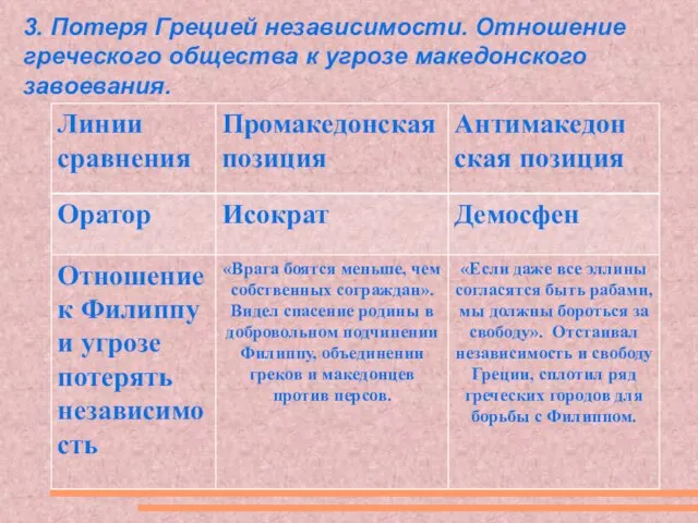 3. Потеря Грецией независимости. Отношение греческого общества к угрозе македонского завоевания.