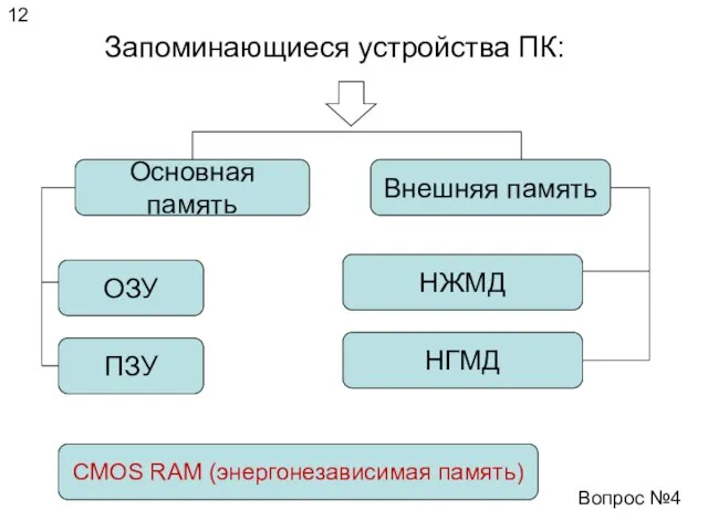 Запоминающиеся устройства ПК: Основная память Внешняя память ПЗУ ОЗУ CMOS RAM