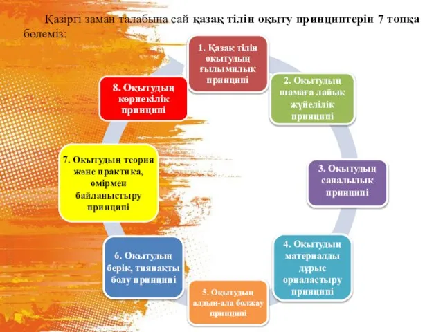 Қазіргі заман талабына сай қазақ тілін оқыту принциптерін 7 топқа бөлеміз: