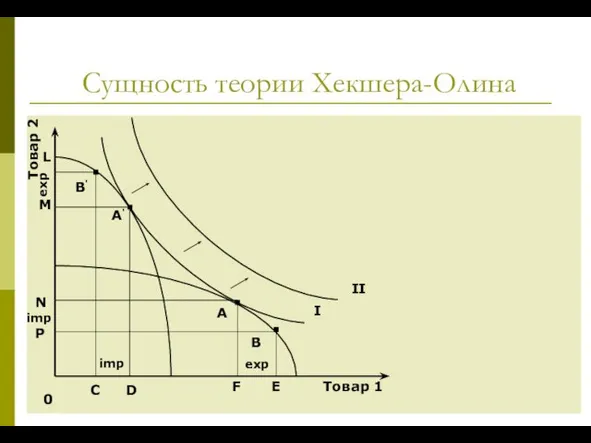 Сущность теории Хекшера-Олина 0 Товар 1 Товар 2 А А' I