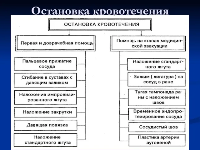 Остановка кровотечения