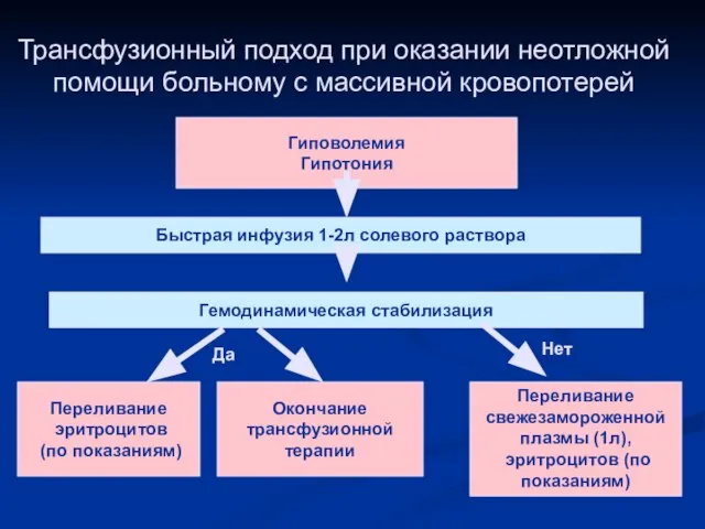 Трансфузионный подход при оказании неотложной помощи больному с массивной кровопотерей Гиповолемия