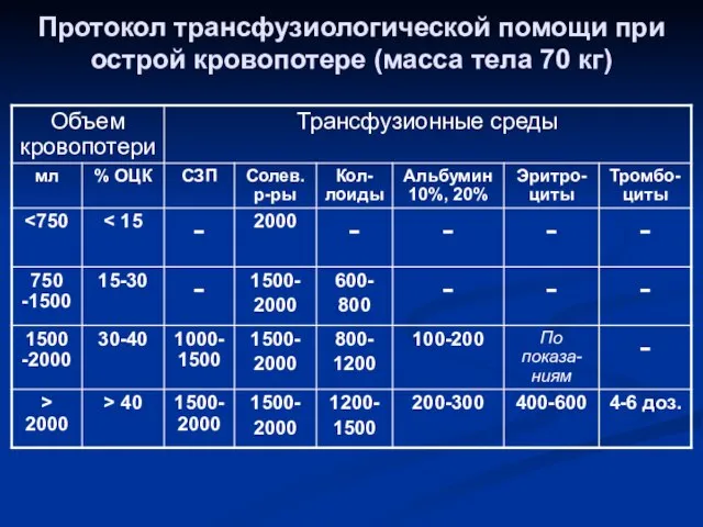 Протокол трансфузиологической помощи при острой кровопотере (масса тела 70 кг)