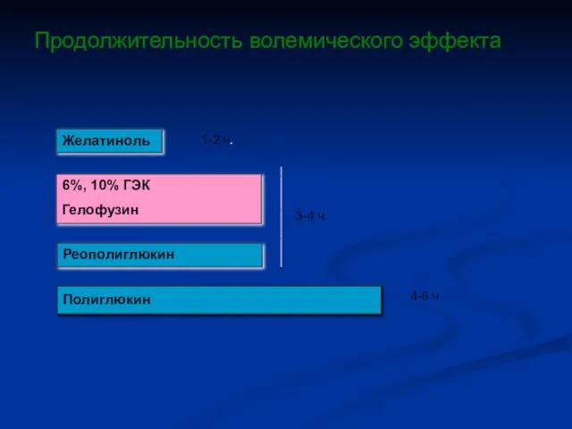 Полиглюкин 6%, 10% ГЭК Гелофузин Желатиноль Реополиглюкин 1-2 ч. 3-4 ч.