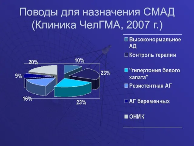 Поводы для назначения СМАД (Клиника ЧелГМА, 2007 г.)