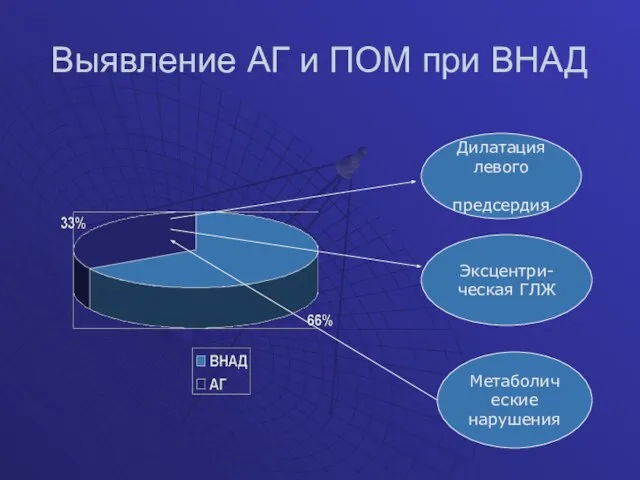 Выявление АГ и ПОМ при ВНАД Дилатация левого предсердия Эксцентри- ческая ГЛЖ Метаболические нарушения