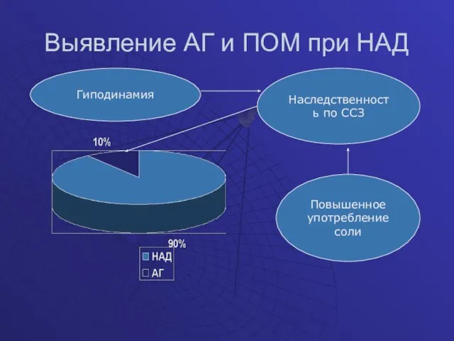 Выявление АГ и ПОМ при НАД Наследственность по ССЗ Повышенное употребление соли Гиподинамия