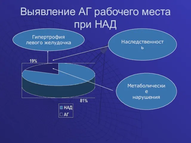 Выявление АГ рабочего места при НАД Наследственность Метаболические нарушения Гипертрофия левого желудочка