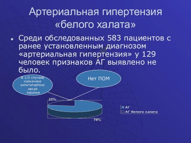 Артериальная гипертензия «белого халата» Среди обследованных 583 пациентов с ранее установленным