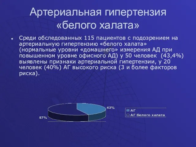 Артериальная гипертензия «белого халата» Среди обследованных 115 пациентов с подозрением на