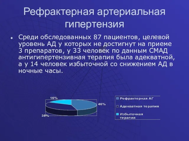 Рефрактерная артериальная гипертензия Среди обследованных 87 пациентов, целевой уровень АД у