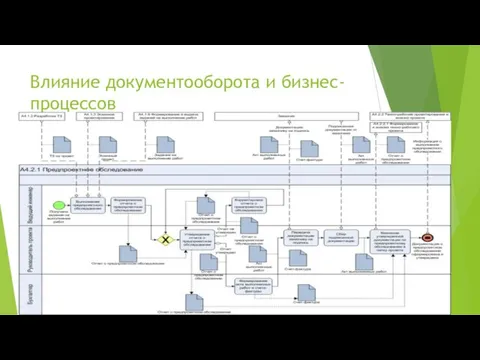 Влияние документооборота и бизнес-процессов 1) Бизнес-процессы могут быть инициированы документами