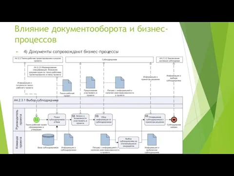 Влияние документооборота и бизнес-процессов 4) Документы сопровождают бизнес-процессы