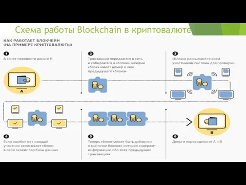 Схема работы Blockchain в криптовалюте