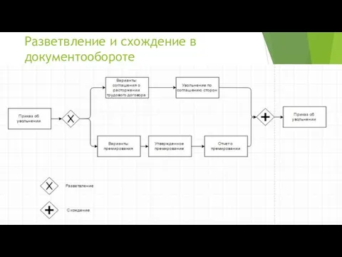 Разветвление и схождение в документообороте