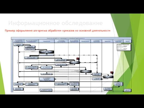 Информационное обследование Пример оформления алгоритма обработки приказов по основной деятельности