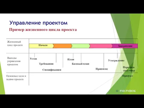 Управление проектом © PMI PMBOK Пример жизненного цикла проекта Жизненный цикл