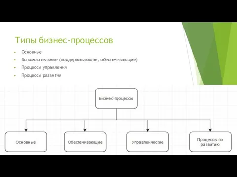 Типы бизнес-процессов Основные Вспомогательные (поддерживающие, обеспечивающие) Процессы управления Процессы развития